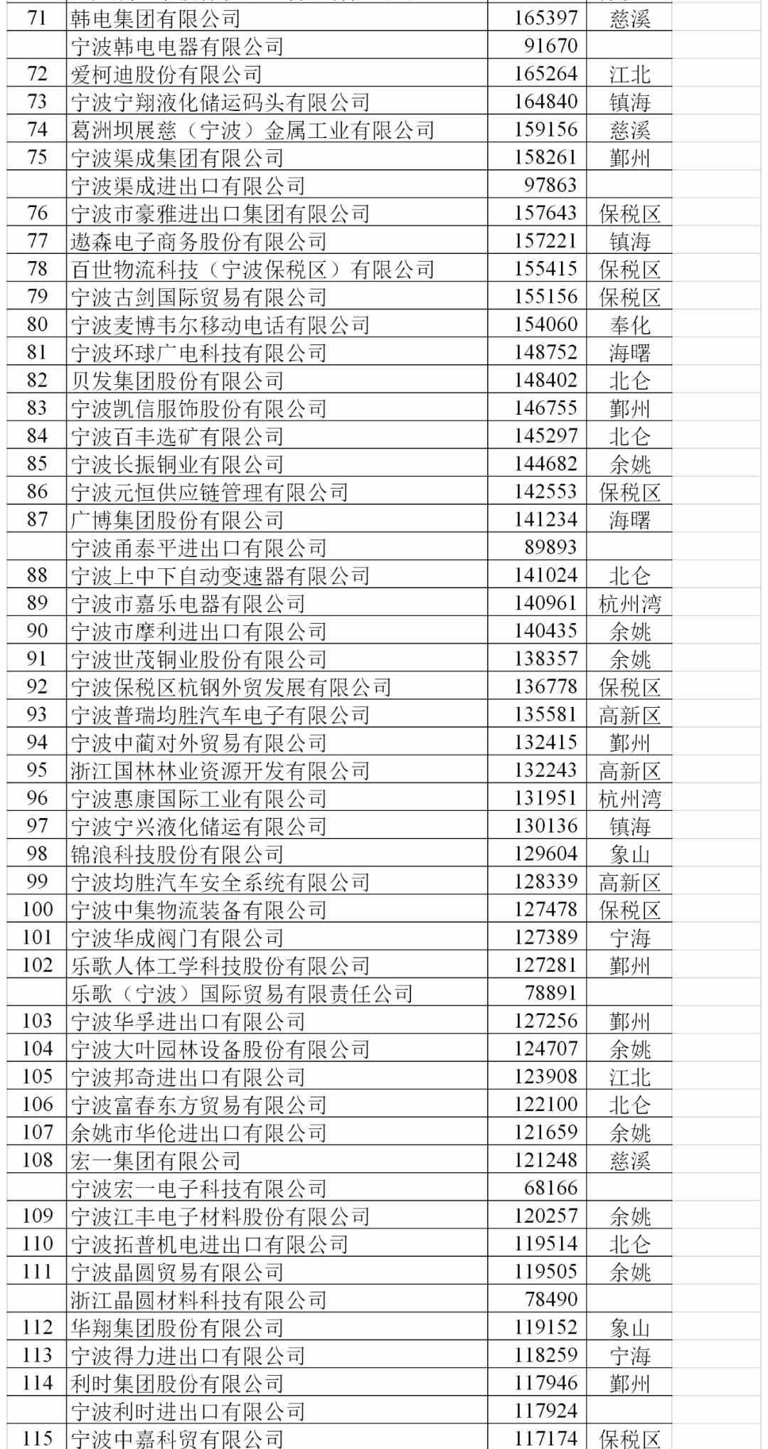 2020年宁波外贸200强座次排定 来看看有你们企业吗？