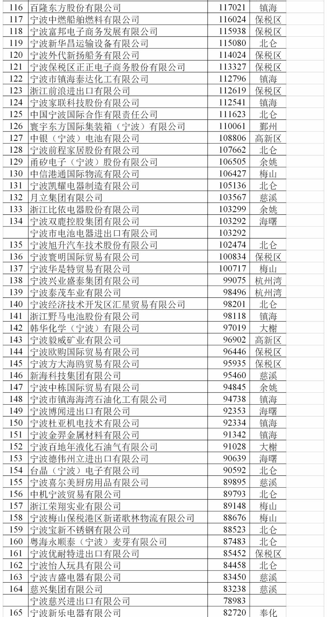 2020年宁波外贸200强座次排定 来看看有你们企业吗？