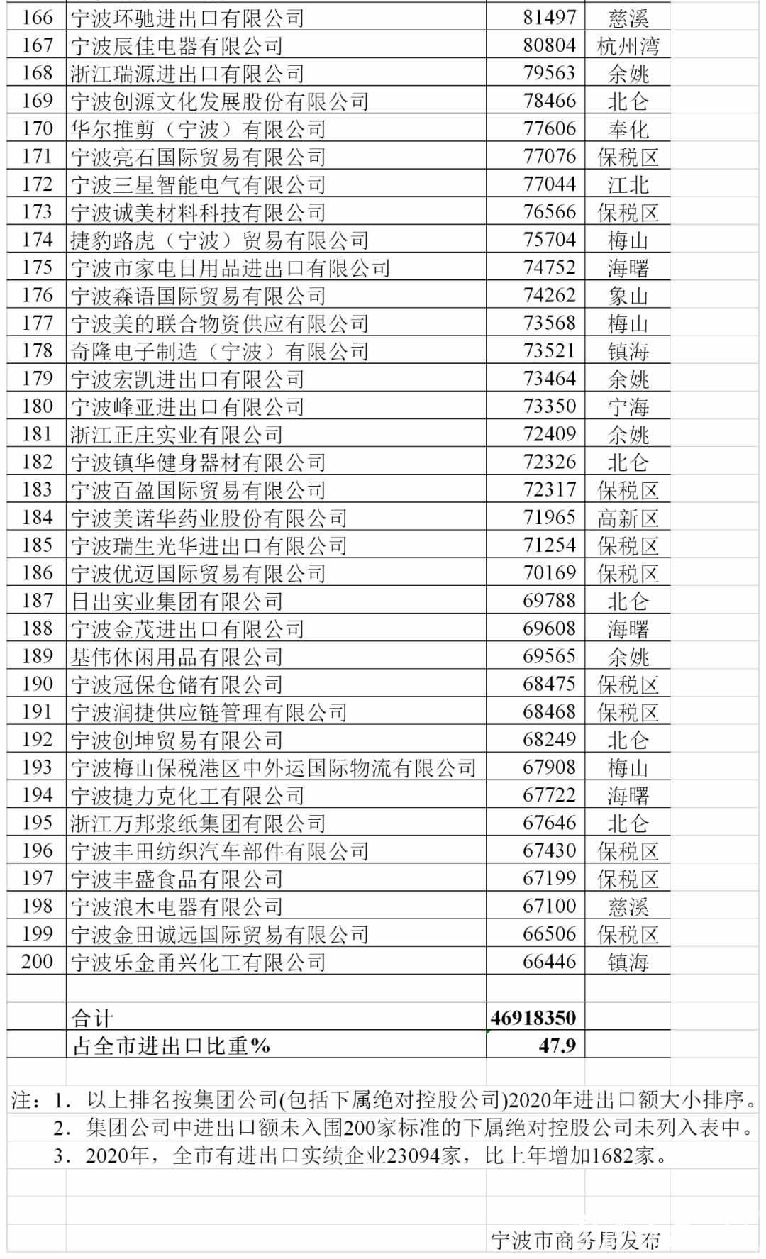 2020年宁波外贸200强座次排定 来看看有你们企业吗？