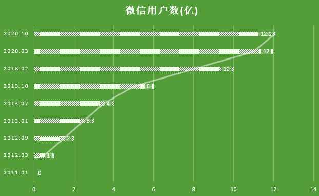 我们免费使用，而靠什么生存这么久？