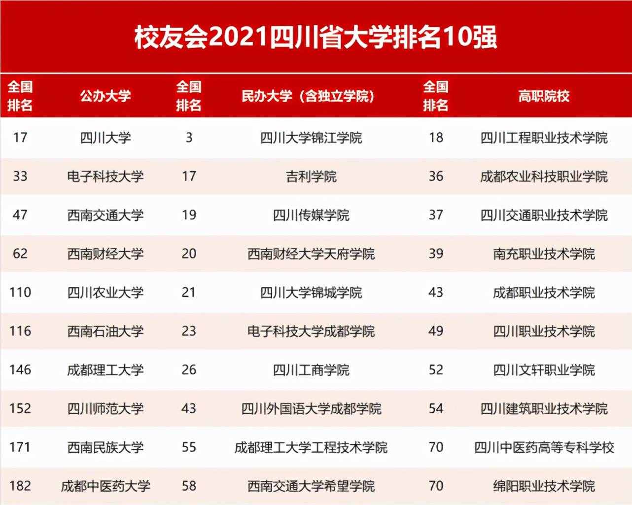 2021校友会四川省大学排名，电子科技大学第2，西南交通大学第3