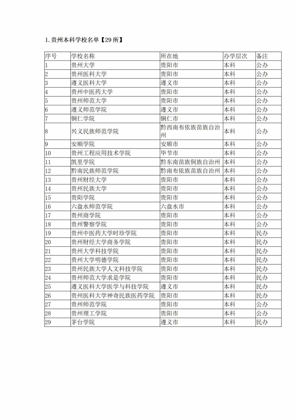 贵州省大学名单汇总：本科29所，专科46所；211一所
