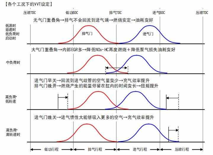 硬核车迷进阶必备知识系列——⑥VVT控制