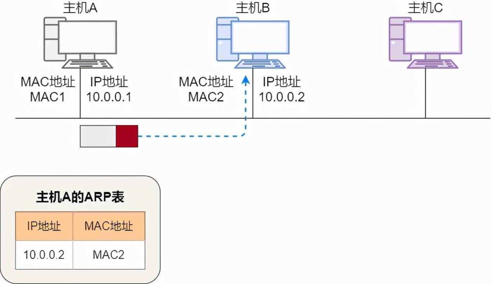 36 张图详解 ARP：网络世界没有我，你哪也别想去