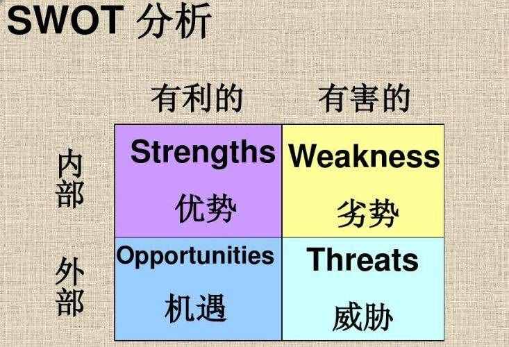 怎样进行SWOT分析？