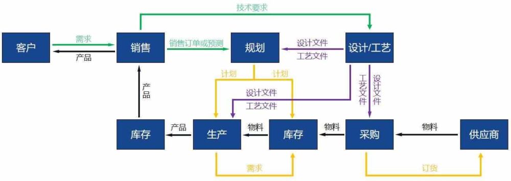 制造业的业务理解