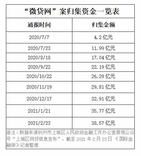 去年净亏损逾7亿！被立案侦查的微贷网何时能清退网贷业务？平台实控人独家回应……