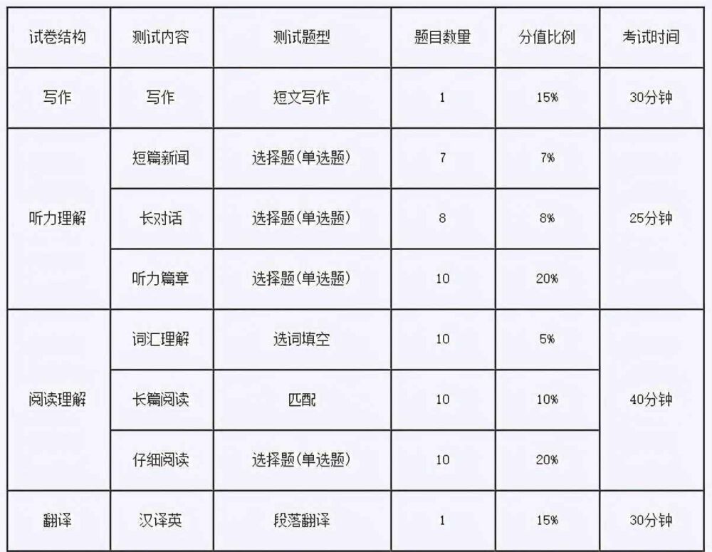 大学四六级和计算机二级考试的那些事儿