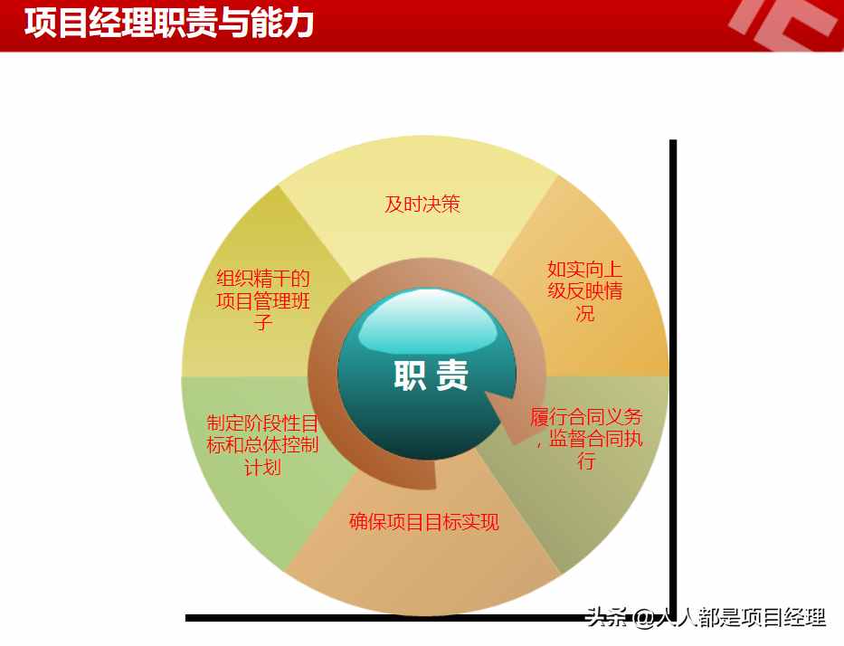 图解什么是项目，项目管理及项目经理的职责和能力