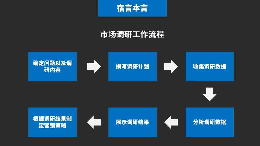 宿言：“市场调研”一般都调研啥？