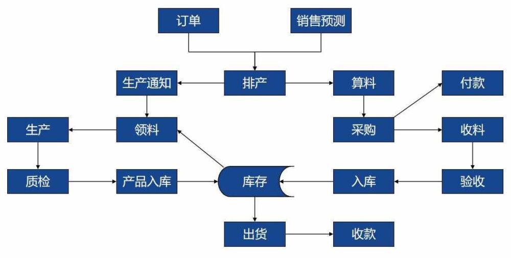 制造业的业务理解