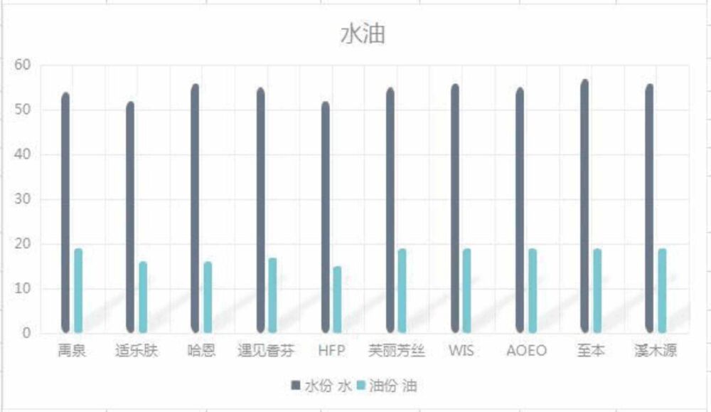 10款常见的网红氨基酸洗面奶测评，避踩雷区