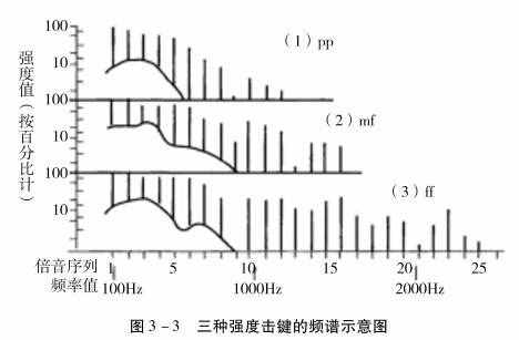 《钢琴弹奏歌唱性表现的手段》3、泛音