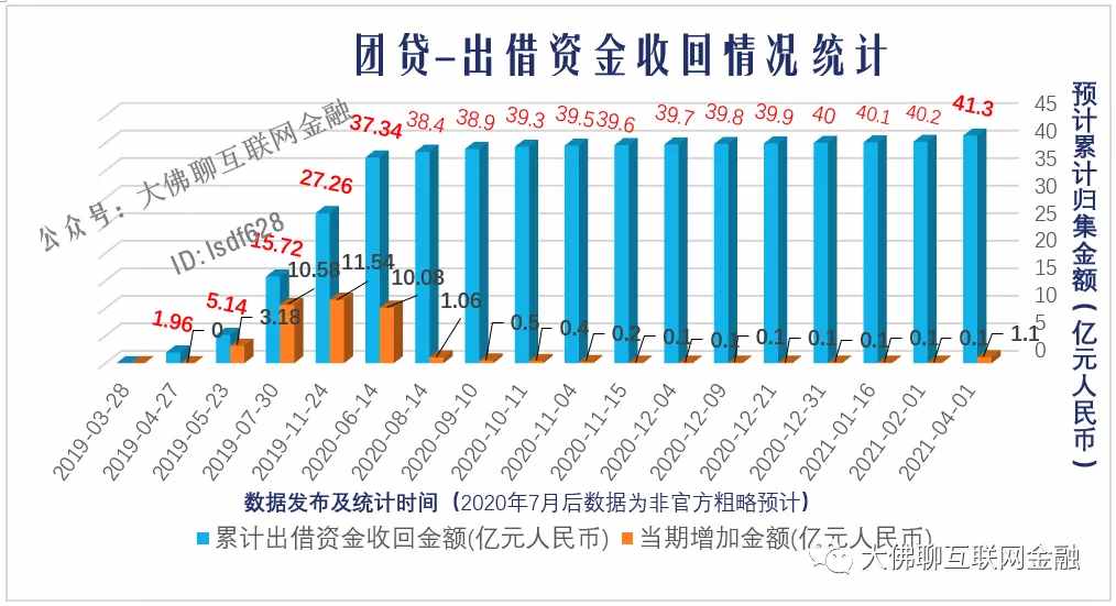 团贷要还钱了？