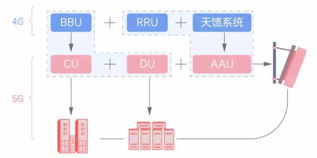 「专业向」聊聊5G的基站系统