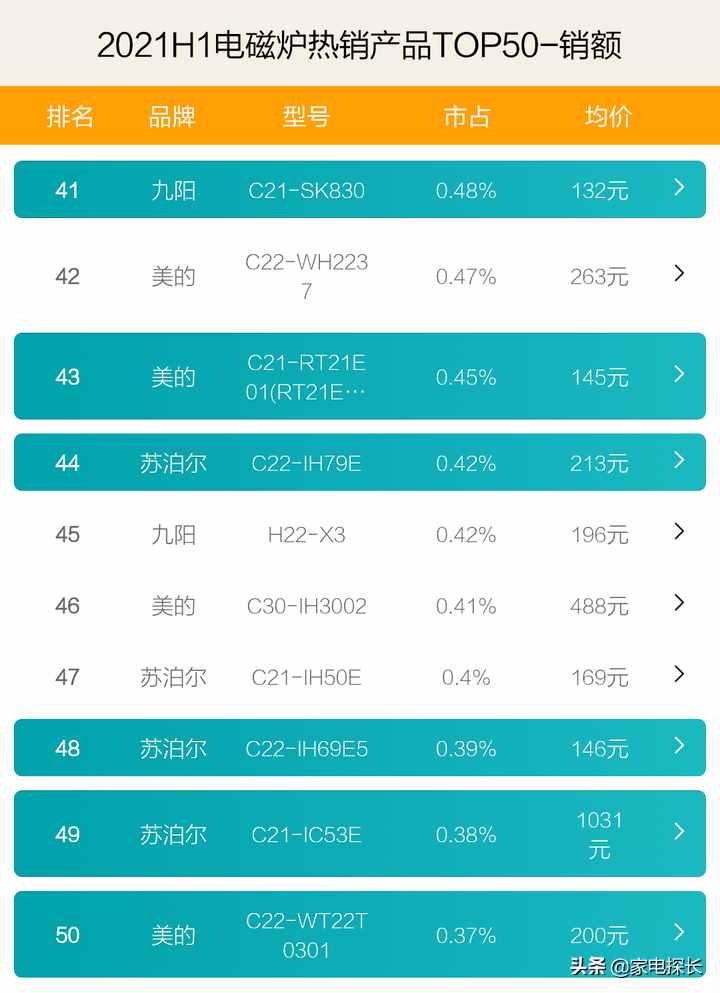 电磁炉哪家强？2021上半年TOP50爆款产品透秘，哪个牌子值得入手