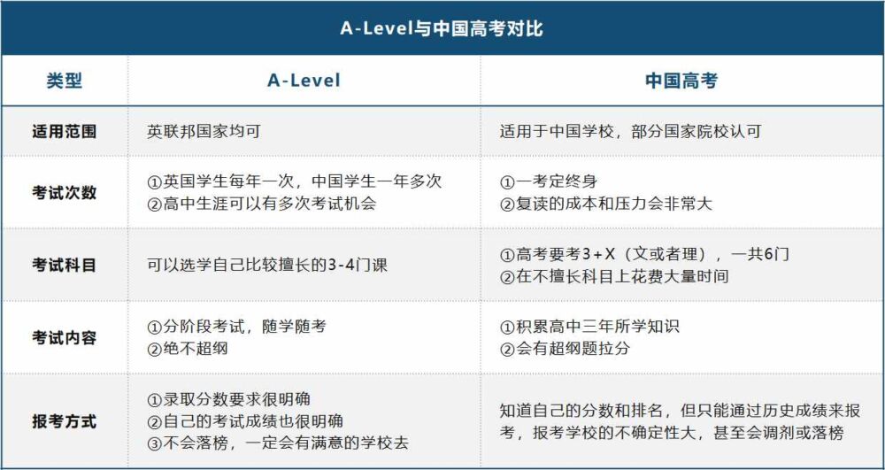 解析A-Level是什么？