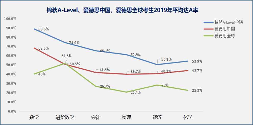 解析A-Level是什么？