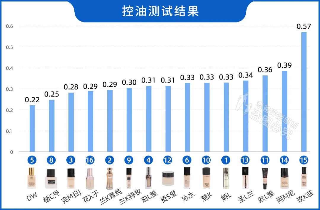 真人实测16款粉底液，从59.9元到950元，这次都测全了