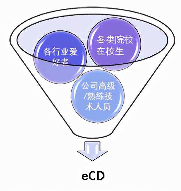 什么是eCD？