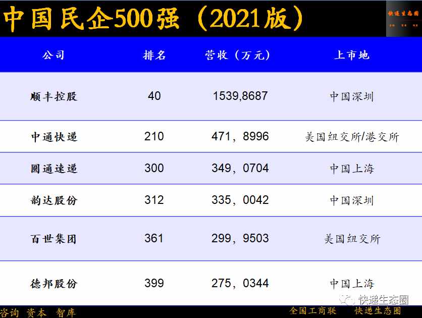 中国民企500强：顺丰40位，中通210圆通300韵达312百世361德邦399