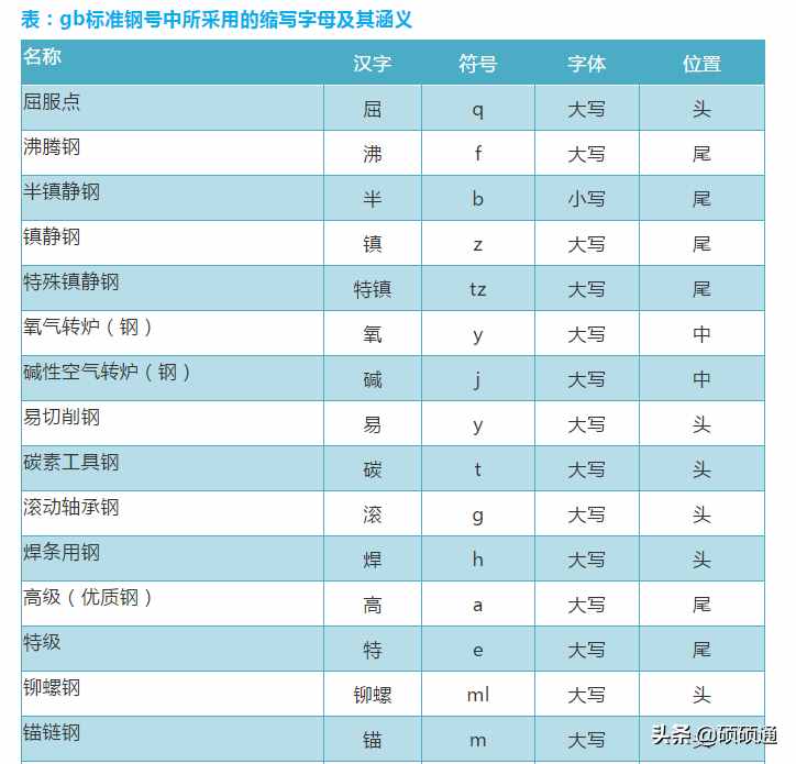 分分钟了解我国钢号表示方法