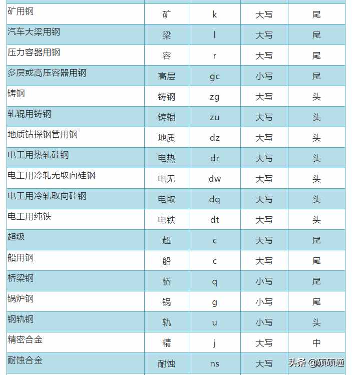 分分钟了解我国钢号表示方法