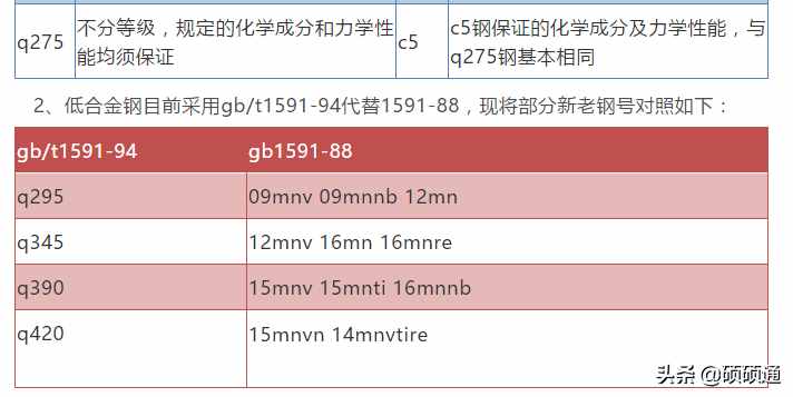 分分钟了解我国钢号表示方法