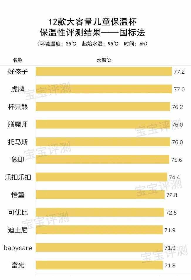 12款大容量儿童保温杯评测：99块和389块的，差别在哪里？