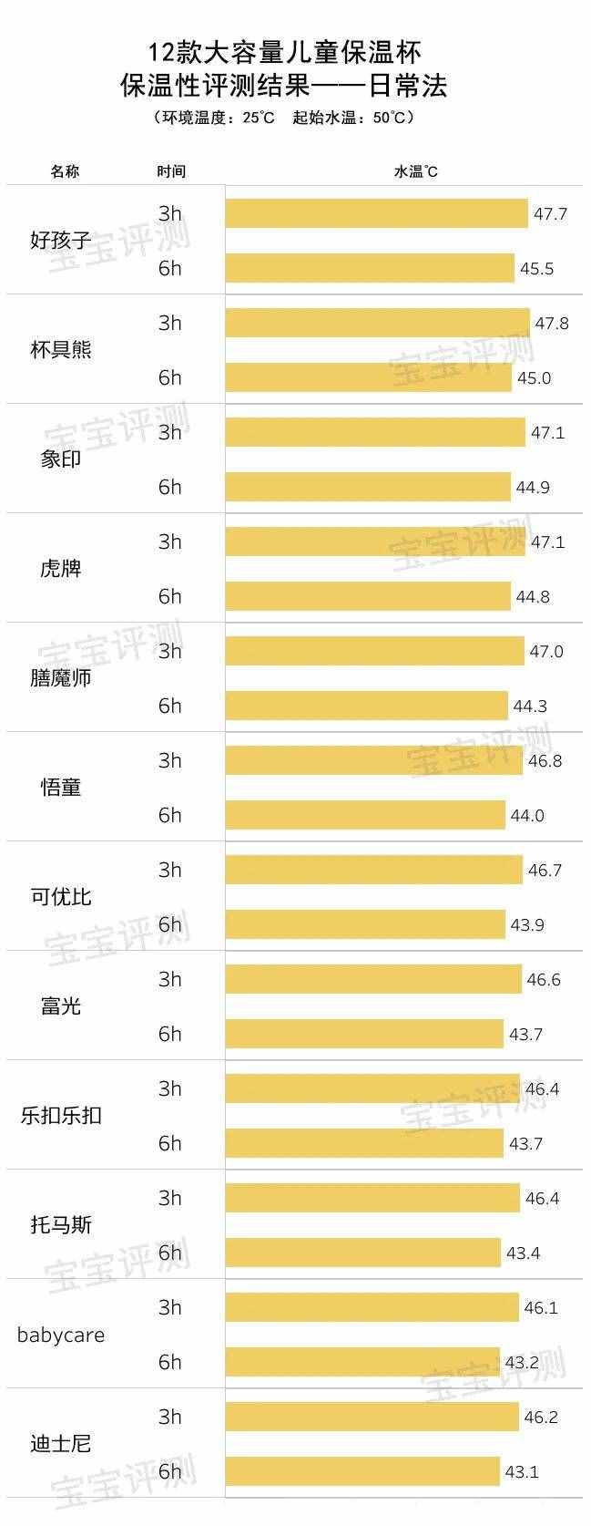 12款大容量儿童保温杯评测：99块和389块的，差别在哪里？