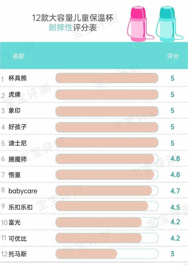 12款大容量儿童保温杯评测：99块和389块的，差别在哪里？