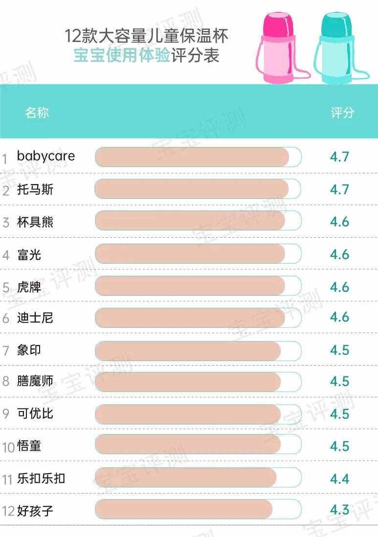 12款大容量儿童保温杯评测：99块和389块的，差别在哪里？