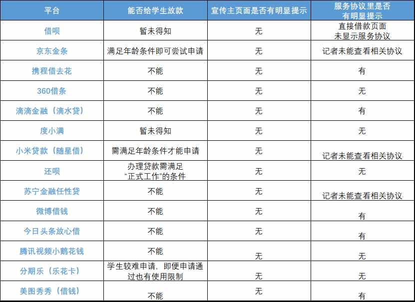 明令禁止，大学生却还能在这些平台贷款？记者实测24款产品