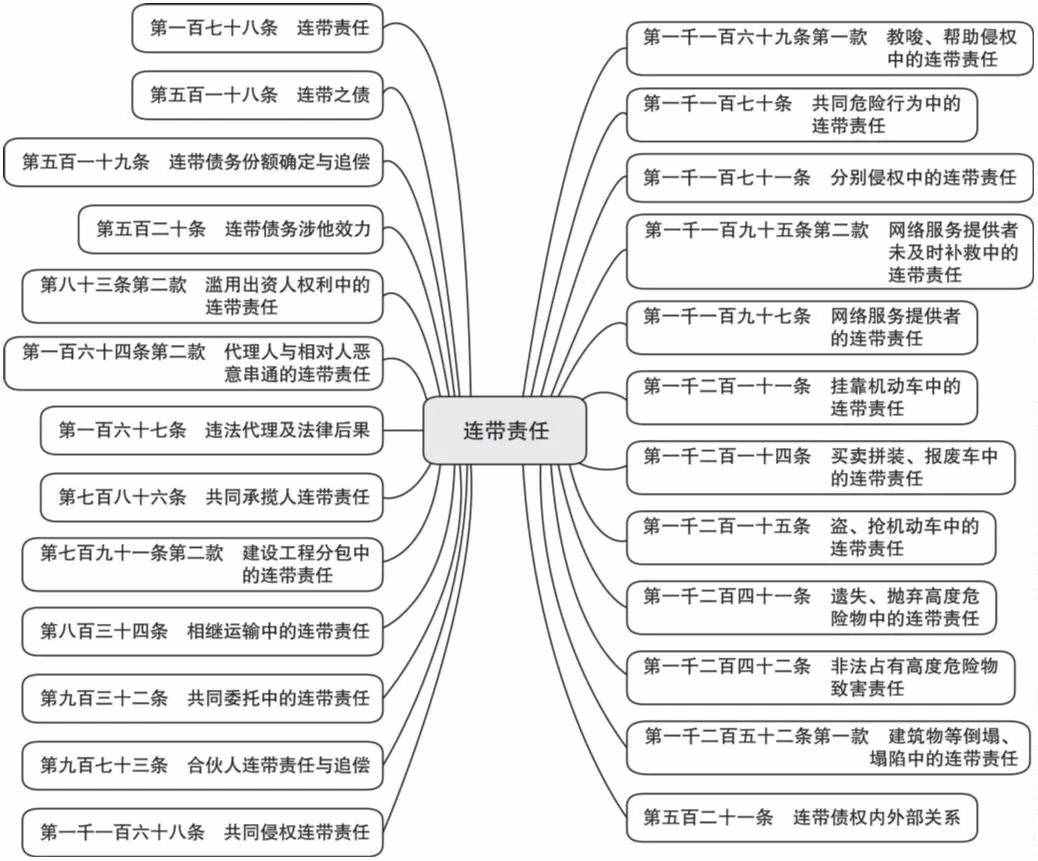 民法典“连带责任”规定汇总、实务要点与典型案例