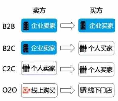 什么是B2B电子商务？小望云带你了解