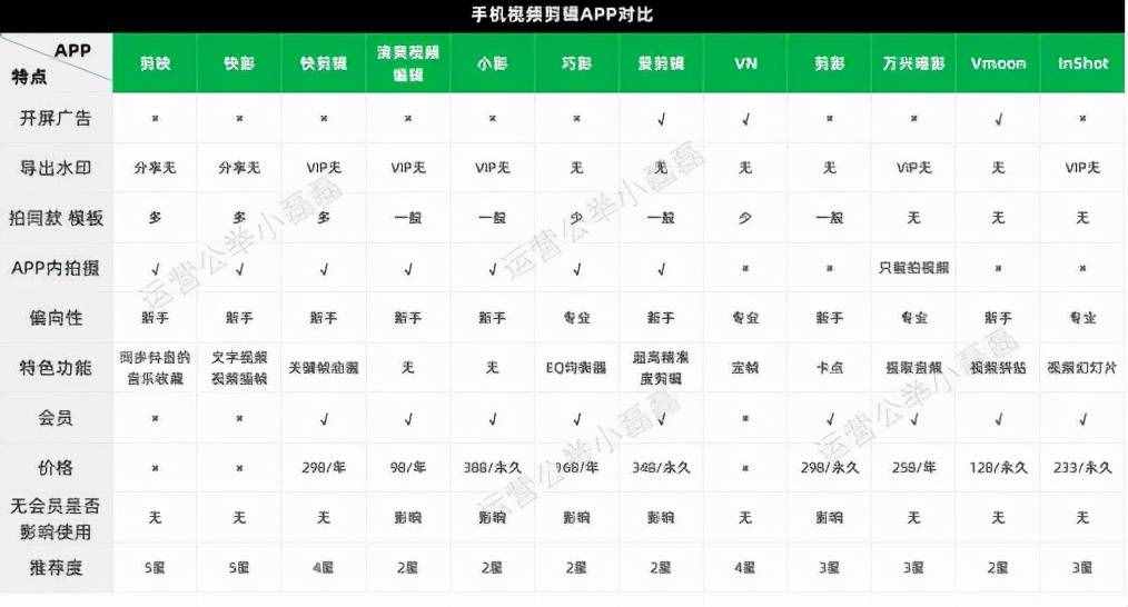 盘点6款超好用的视频剪辑 APP