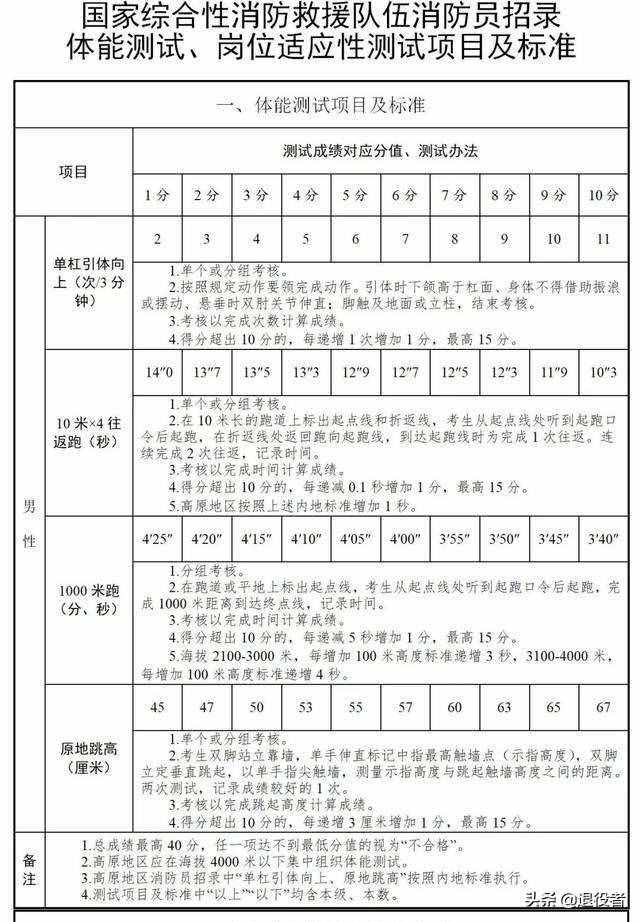 退役军人好工作（一）消防员