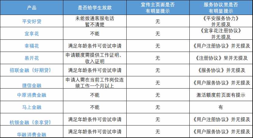 明令禁止，大学生却还能在这些平台贷款？记者实测24款产品