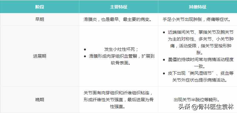 「关节炎系列」类风湿关节炎是怎么回事_类风湿关节炎的治疗方法