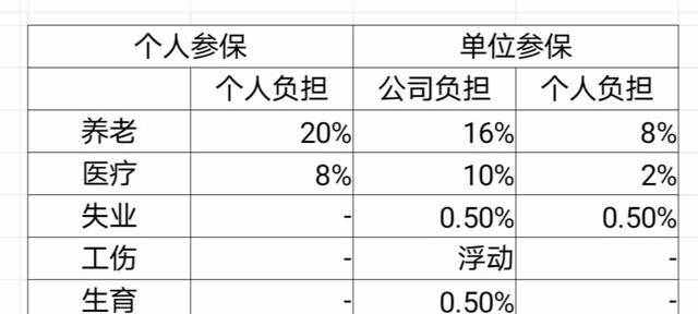 社保，单位缴费和个人缴费有哪些区别？不要再傻傻分不清楚！