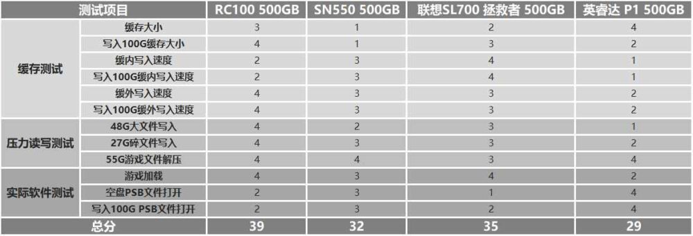 四款高性价比固态硬盘对比实测，铠侠RC10表现突出
