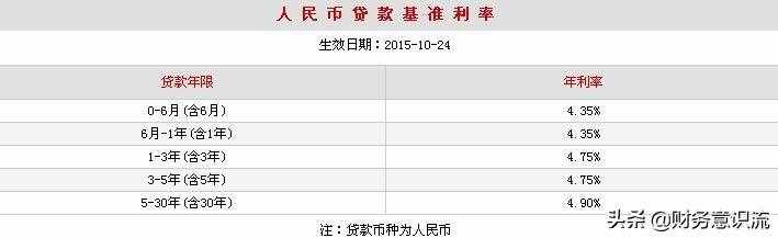 银行贷款10万一年利息多少