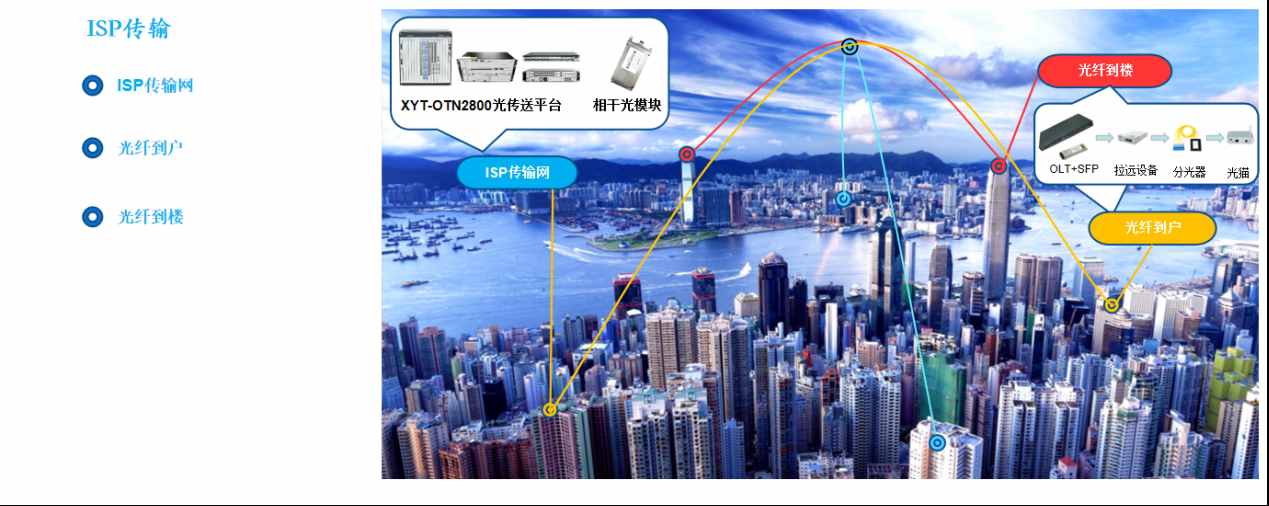 纤亿通——FTTx的技术分类