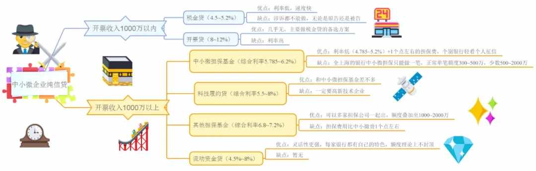 银行主流贷款模式分析（企业主篇）