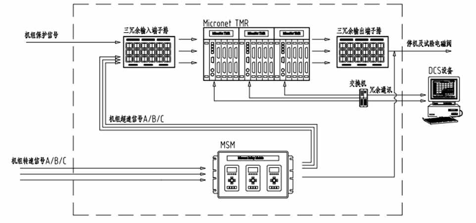 三冗余控制器在核电汽轮机保护系统中的应用