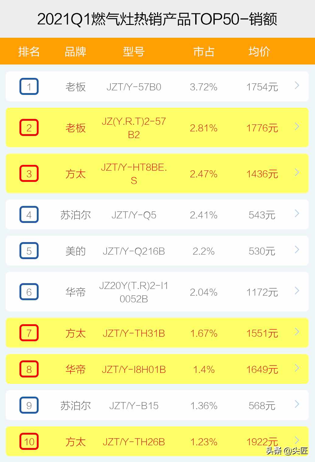 燃气灶哪家强？2021年1季度销售数据出炉，TOP50爆款产品榜单揭秘