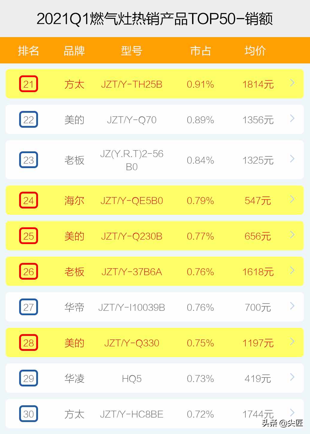 燃气灶哪家强？2021年1季度销售数据出炉，TOP50爆款产品榜单揭秘