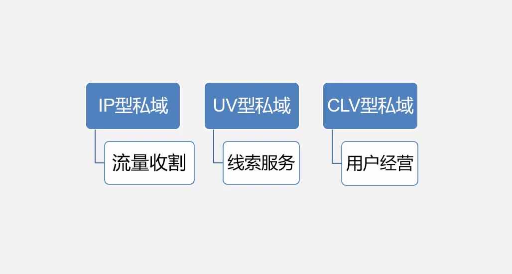 当下私域发展演变的3种主流运营模式全解