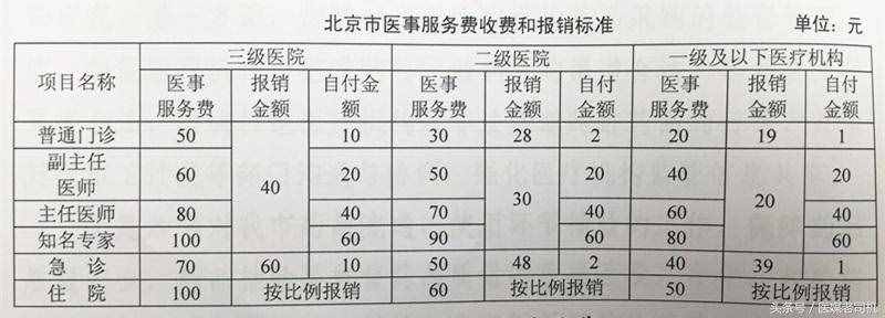 一图读懂：北京医事服务费收费和报销标准