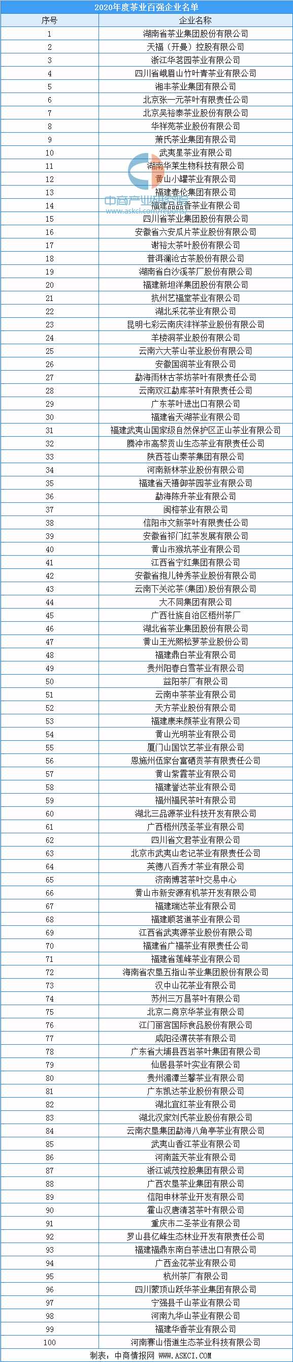 2020年中国茶业百强企业排行榜（TOP100）